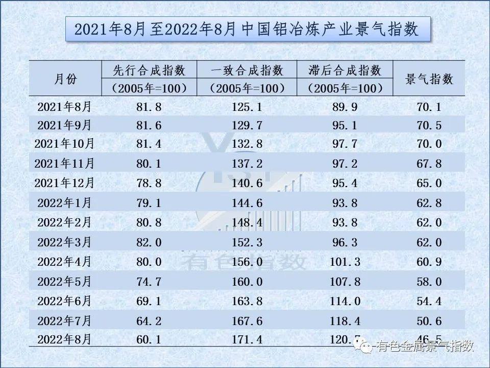 2022年8月中国铝冶炼产业景气指数为46.5 较上月下降4.1个点