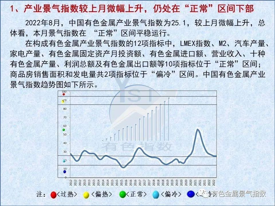 2022年8月中国有色金属产业景气指数为25.1 较上月上升0.1个点