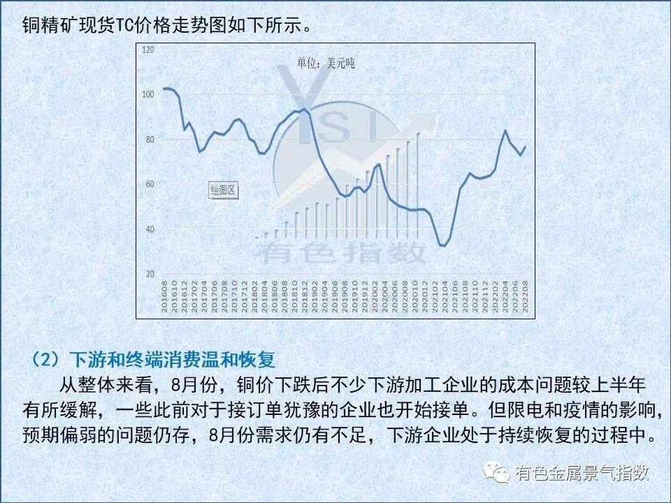 2022年8月中国铜产业月度景气指数为39.2 较上月下降0.1个点