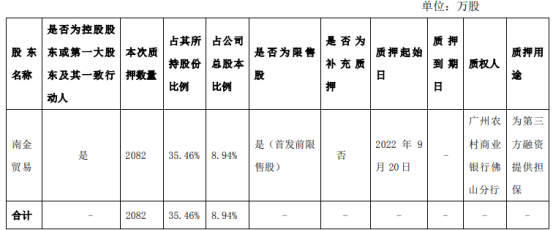 豪美新材控股股东南金贸易质押2082万股 用于为第三方融资提供担保