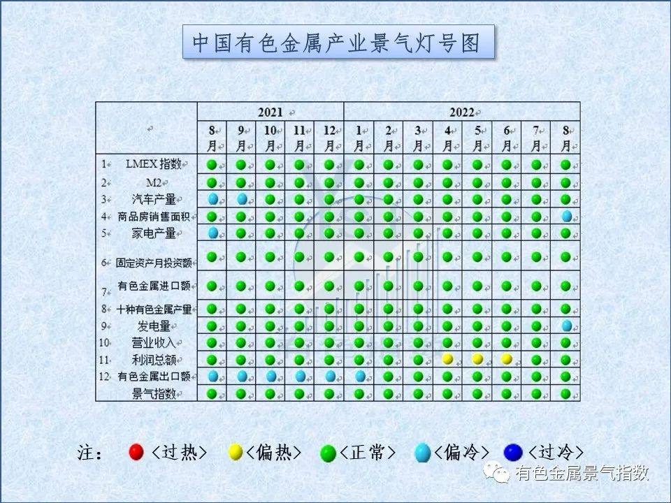 2022年8月中国有色金属产业景气指数为25.1 较上月上升0.1个点