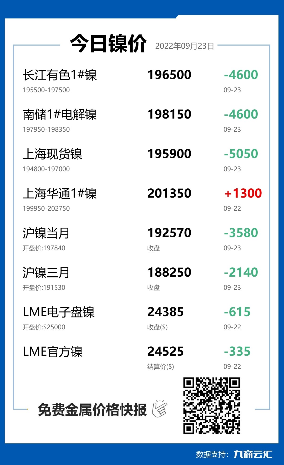 2022年09月23日云汇镍价行情:今日镍价大跌