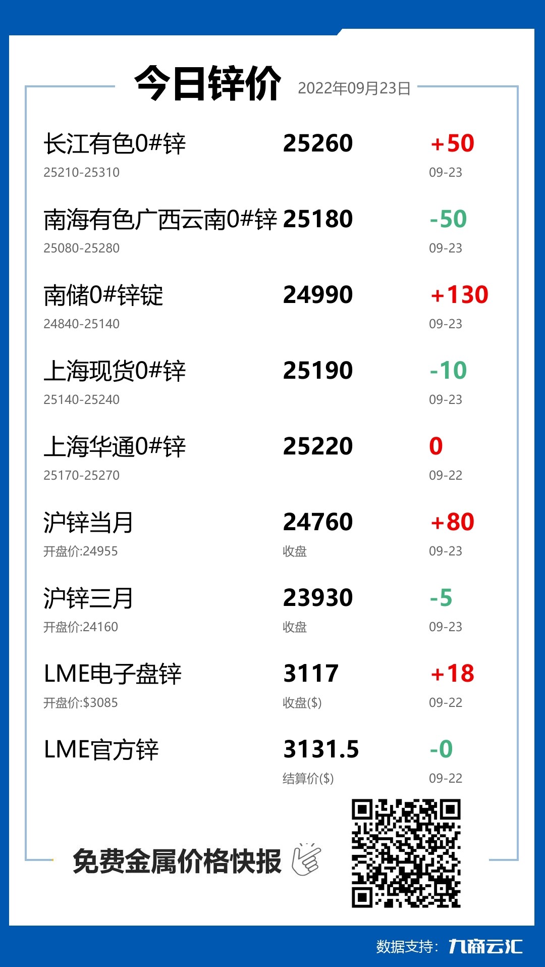 2022年09月23日云汇锌价行情:今日锌价下跌