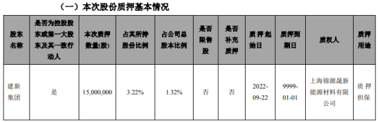 国城矿业控股股东一致行动人建新集团质押1500万股 用于质押担保