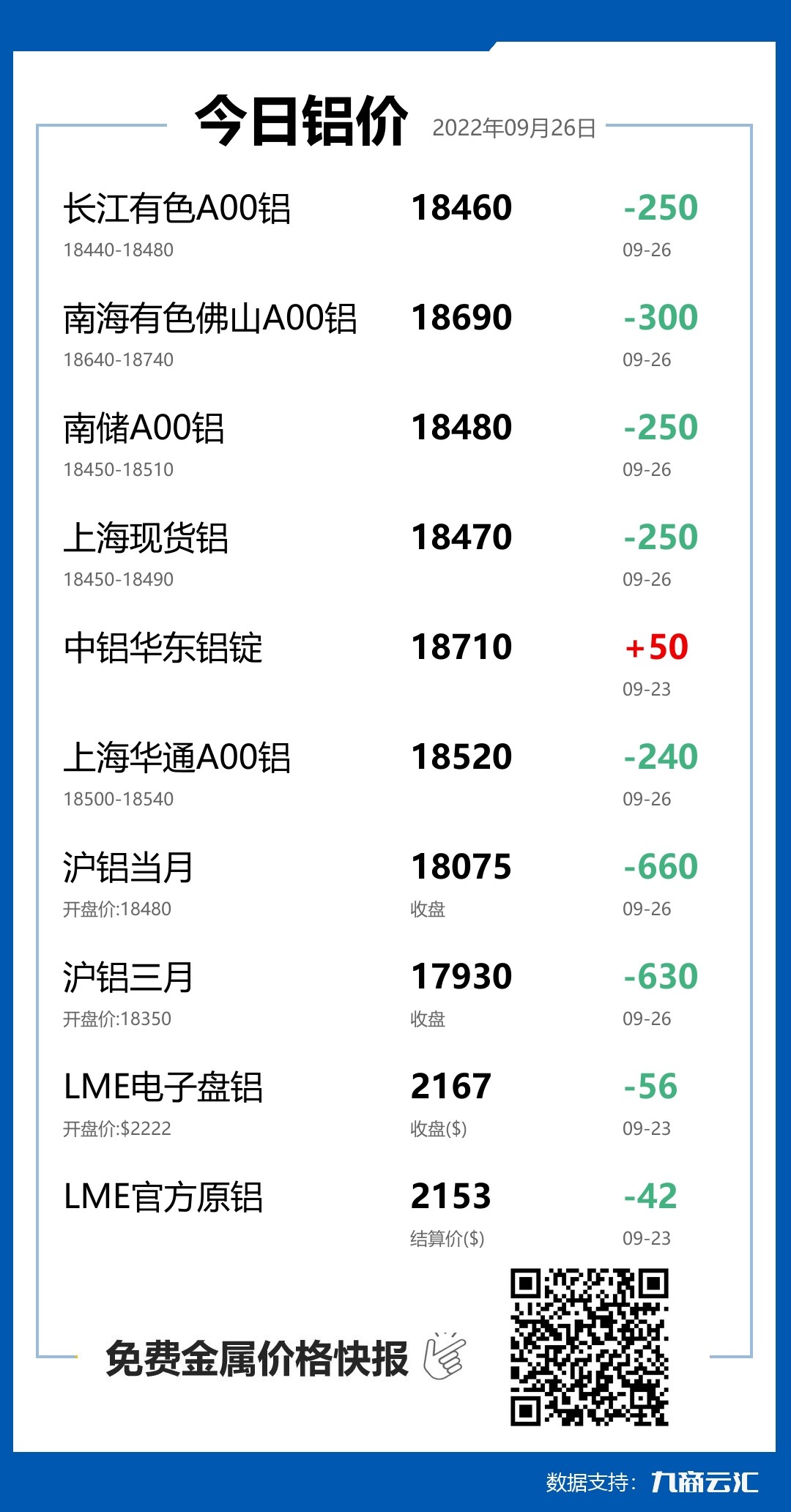 2022年09月26日云汇铝价行情:今日铝价大跌