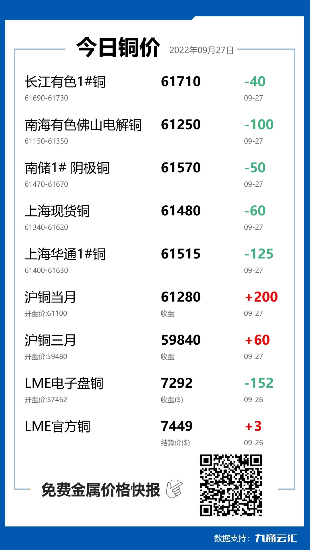 2022年09月27日雲匯銅價行情:今日銅價下跌