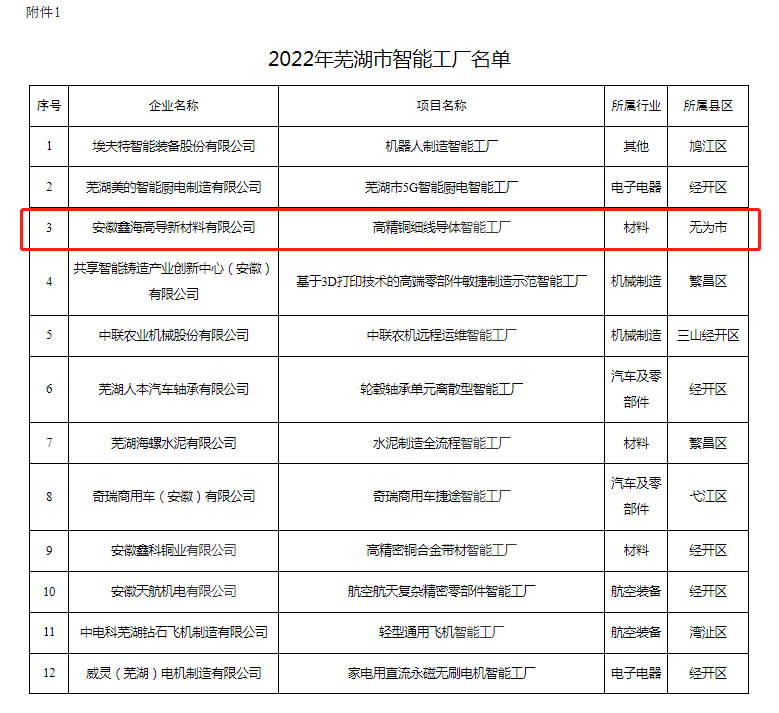 安徽鑫海高导通过芜湖市智能工厂认定