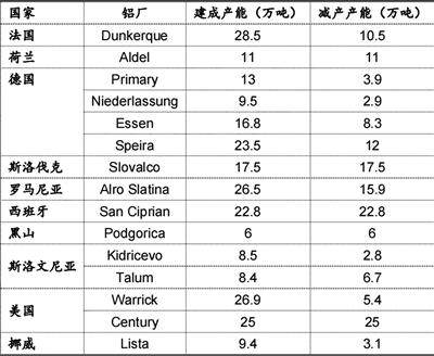 欧洲能源危机对我国铝价的影响