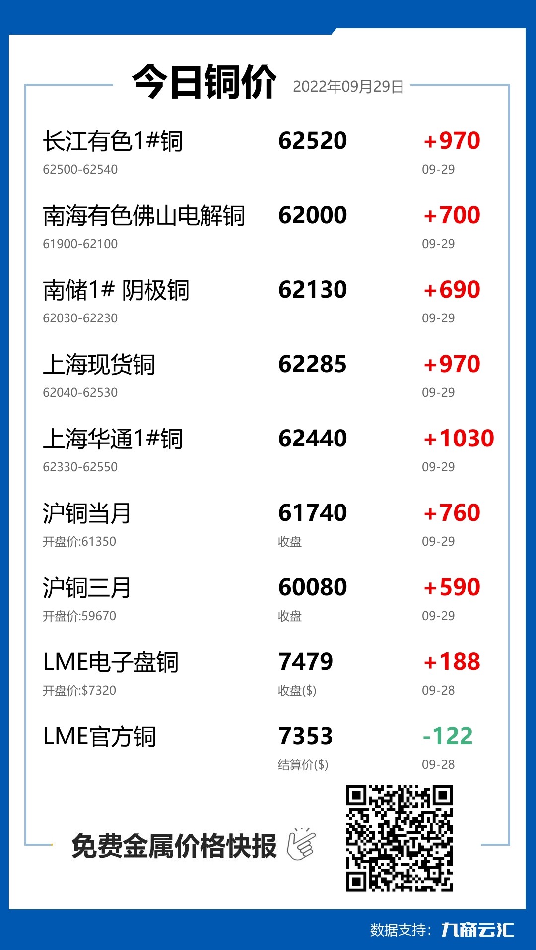 2022年09月29日云汇铜价行情:今日铜价大涨