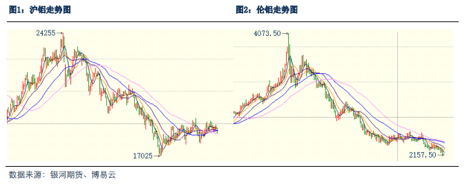 銀河期貨：鋁內外走勢分化 宏觀與產業博弈