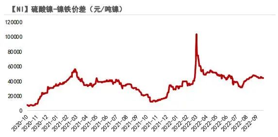 2022年第40周紫金天風期貨鎳周報：LME就禁止俄金屬交易展開詢問