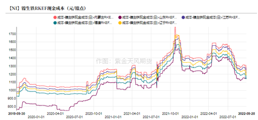 2022年第40周紫金天風期貨鎳周報：LME就禁止俄金屬交易展開詢問