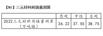 2022年第40周紫金天風期貨鎳周報：LME就禁止俄金屬交易展開詢問