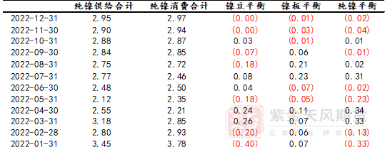 2022年第40周紫金天風期貨鎳周報：LME就禁止俄金屬交易展開詢問