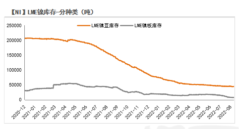 2022年第40周紫金天風期貨鎳周報：LME就禁止俄金屬交易展開詢問