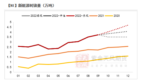 2022年第40周紫金天風期貨鎳周報：LME就禁止俄金屬交易展開詢問