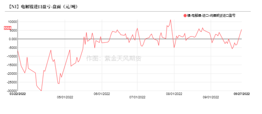 2022年第40周紫金天風期貨鎳周報：LME就禁止俄金屬交易展開詢問