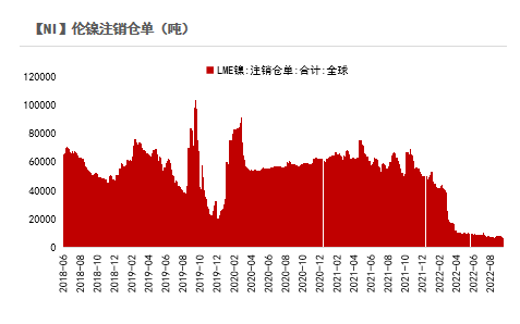 2022年第40周紫金天風期貨鎳周報：LME就禁止俄金屬交易展開詢問