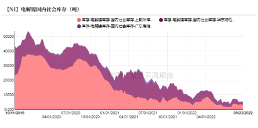 2022年第40周紫金天風期貨鎳周報：LME就禁止俄金屬交易展開詢問