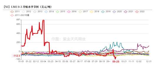 2022年第40周紫金天風期貨鎳周報：LME就禁止俄金屬交易展開詢問