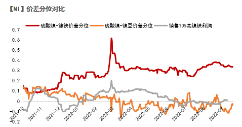 2022年第40周紫金天風期貨鎳周報：LME就禁止俄金屬交易展開詢問