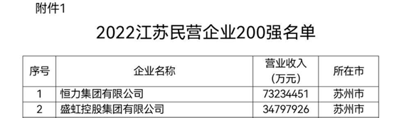 云海金属入榜“2022江苏民营企业200强”
