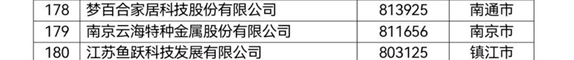 云海金属入榜“2022江苏民营企业200强”