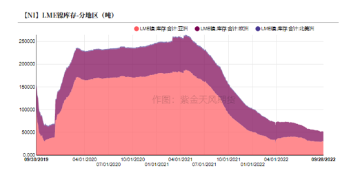 2022年第40周紫金天風期貨鎳周報：LME就禁止俄金屬交易展開詢問