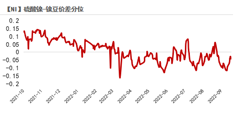 2022年第40周紫金天風期貨鎳周報：LME就禁止俄金屬交易展開詢問