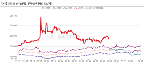 2022年第40周紫金天風期貨鎳周報：LME就禁止俄金屬交易展開詢問