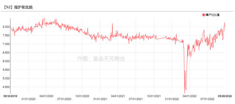 2022年第40周紫金天風期貨鎳周報：LME就禁止俄金屬交易展開詢問