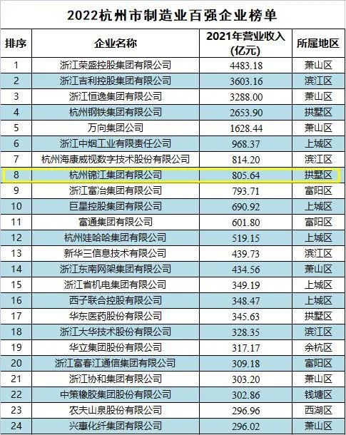 2022杭州市制造業百強企業榜單發布杭州錦江集團位列第8位