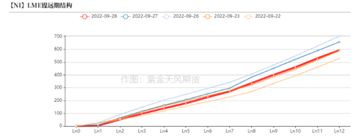 2022年第40周紫金天風期貨鎳周報：LME就禁止俄金屬交易展開詢問