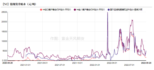 2022年第40周紫金天風期貨鎳周報：LME就禁止俄金屬交易展開詢問