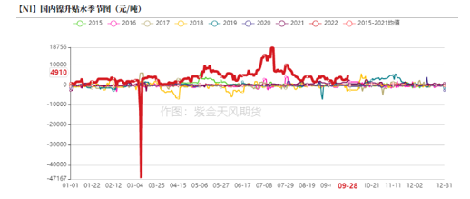 2022年第40周紫金天風期貨鎳周報：LME就禁止俄金屬交易展開詢問