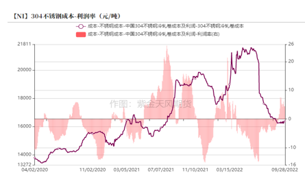 2022年第40周紫金天風期貨鎳周報：LME就禁止俄金屬交易展開詢問