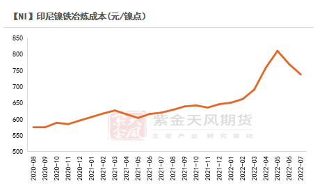 2022年第40周紫金天風期貨鎳周報：LME就禁止俄金屬交易展開詢問