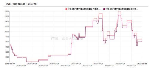 2022年第40周紫金天風期貨鎳周報：LME就禁止俄金屬交易展開詢問