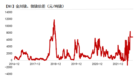 2022年第40周紫金天風期貨鎳周報：LME就禁止俄金屬交易展開詢問