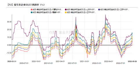 2022年第40周紫金天風期貨鎳周報：LME就禁止俄金屬交易展開詢問