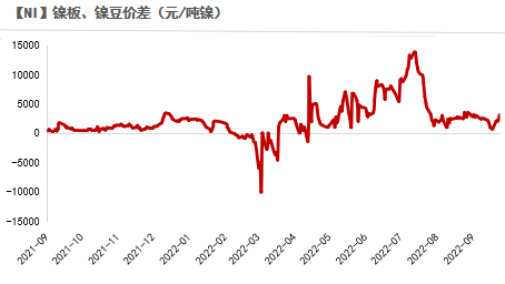 2022年第40周紫金天風期貨鎳周報：LME就禁止俄金屬交易展開詢問