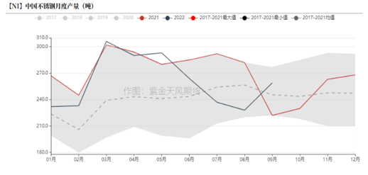 2022年第40周紫金天風期貨鎳周報：LME就禁止俄金屬交易展開詢問