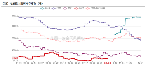 2022年第40周紫金天風期貨鎳周報：LME就禁止俄金屬交易展開詢問