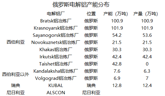 神華期貨：一文了解俄羅斯電解鋁情況