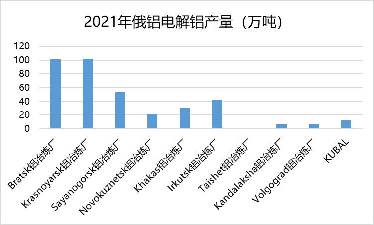 神华期货：一文了解俄罗斯电解铝情况