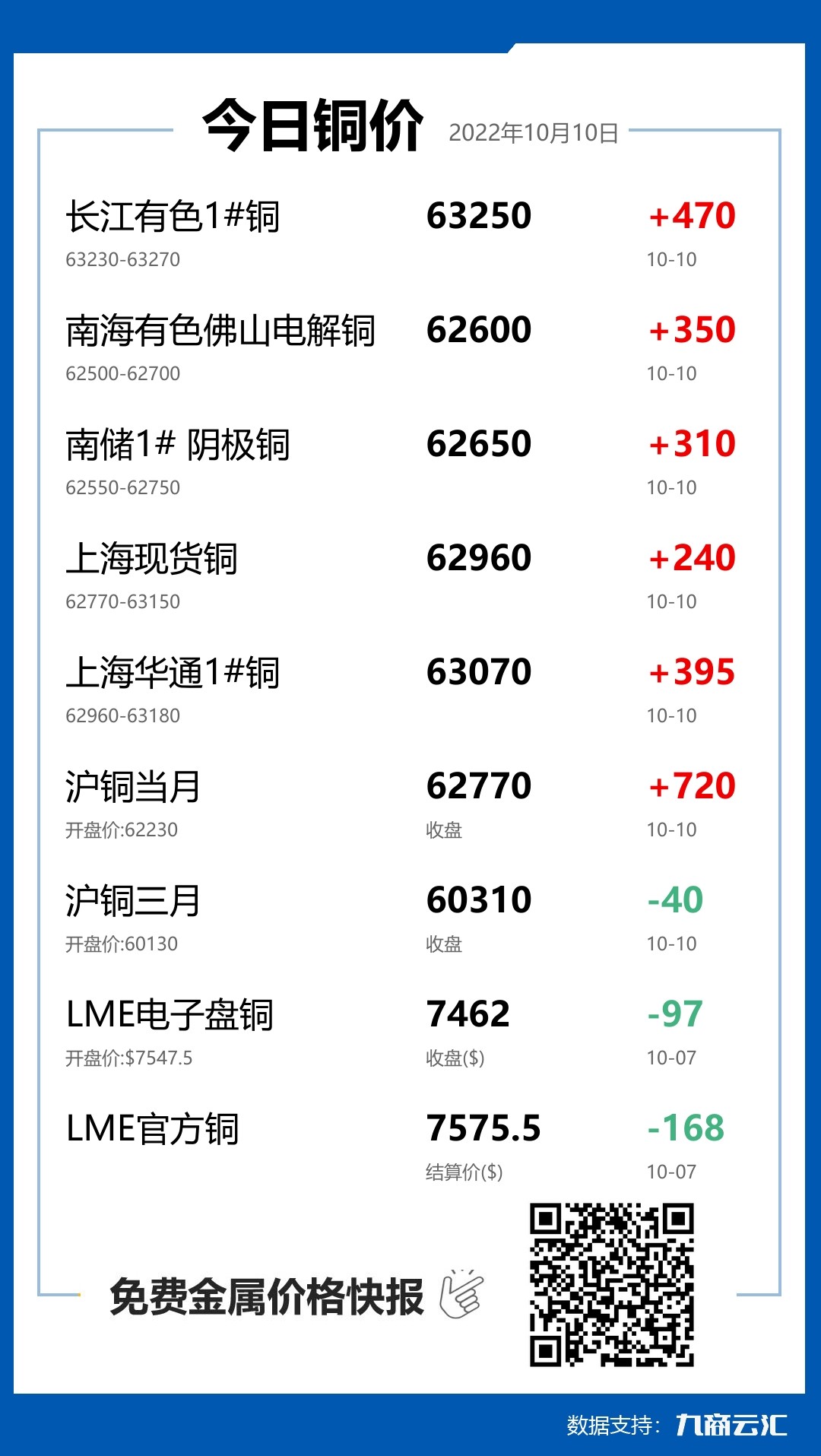 2022年10月10日云汇铜价行情:今日铜价上涨