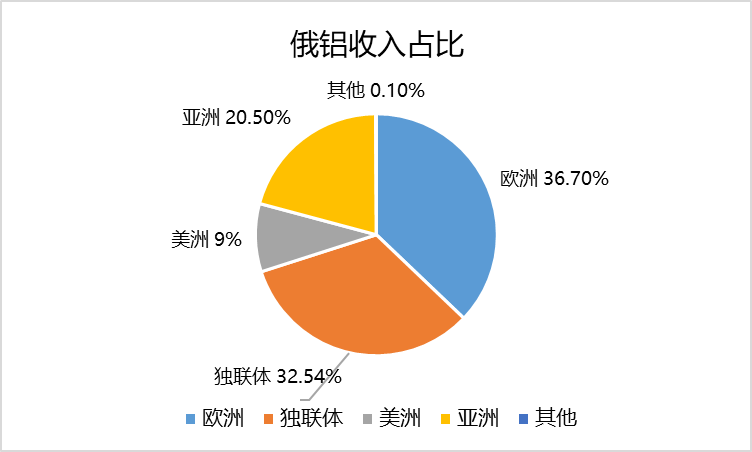 神华期货：一文了解俄罗斯电解铝情况