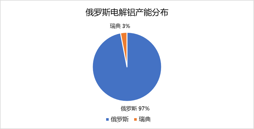 神華期貨：一文了解俄羅斯電解鋁情況