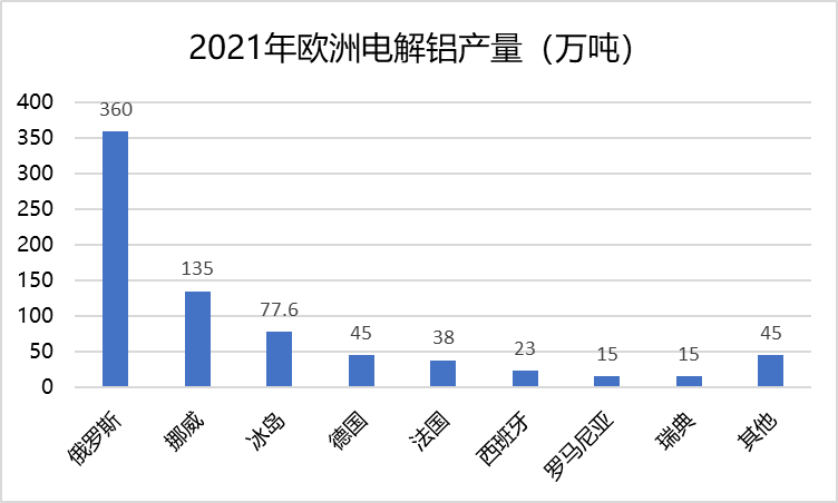 神华期货：一文了解俄罗斯电解铝情况