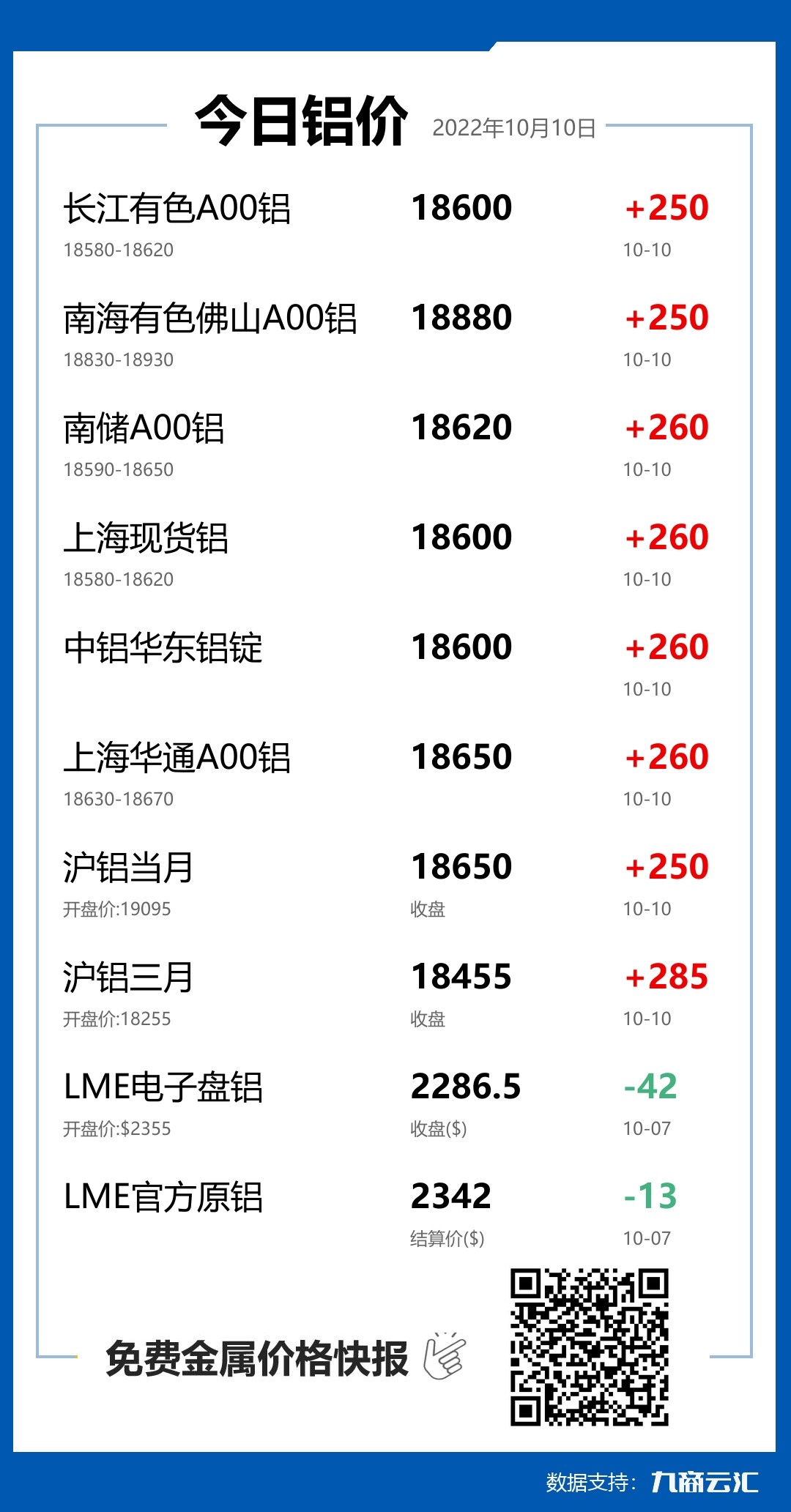 2022年10月10日云汇铝价行情:今日铝价大涨